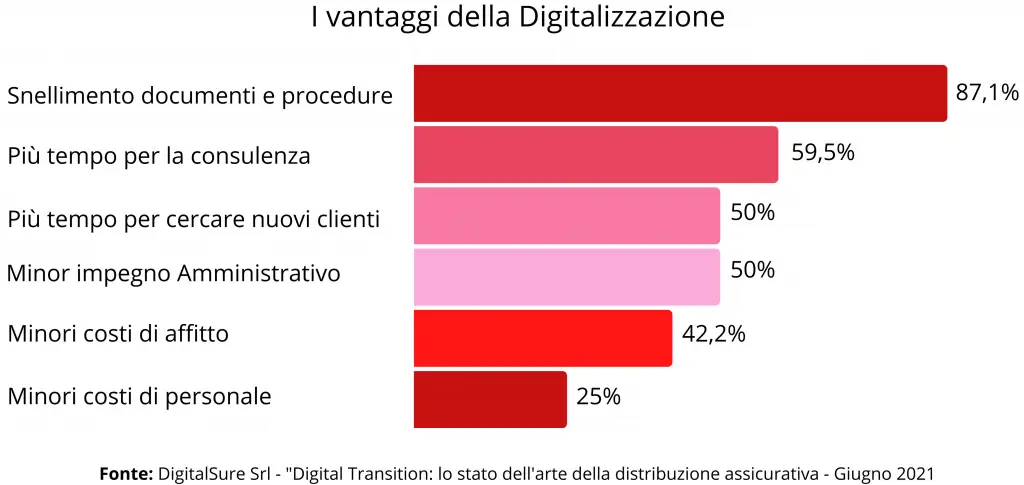 I vantaggi della digitalizzazione in ambito assicurativo