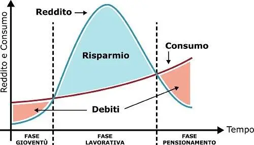 Pianificazione assicurativa nel tempo - Ciclo di vita di reddito e consumi